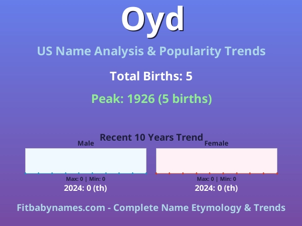 Infographic: Oyd name meaning, origin, and popularity trends in the United States (US baby name analysis chart)