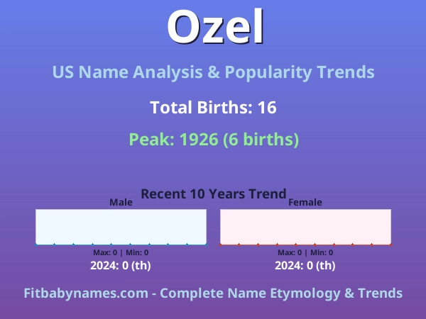 Infographic: Ozel name meaning, origin, and popularity trends in the United States (US baby name analysis chart)