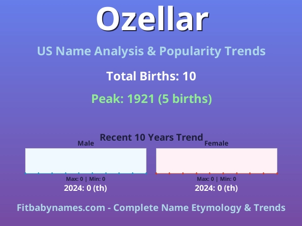 Infographic: Ozellar name meaning, origin, and popularity trends in the United States (US baby name analysis chart)