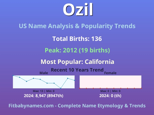 Infographic: Ozil name meaning, origin, and popularity trends in the United States (US baby name analysis chart)