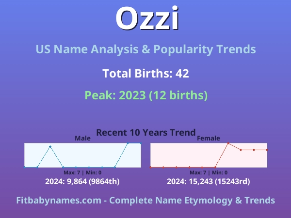 Infographic: Ozzi name meaning, origin, and popularity trends in the United States (US baby name analysis chart)