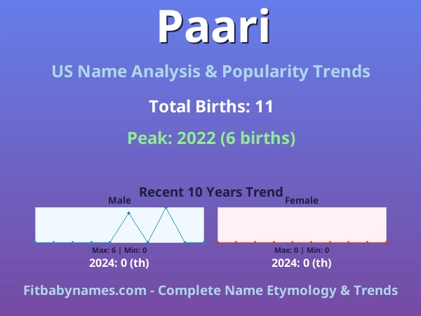 Infographic: Paari name meaning, origin, and popularity trends in the United States (US baby name analysis chart)