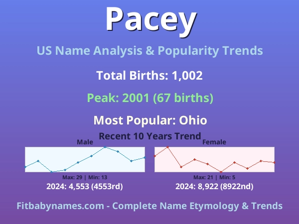 Infographic: Pacey name meaning, origin, and popularity trends in the United States (US baby name analysis chart)