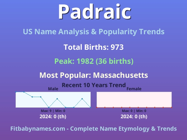 Infographic: Padraic name meaning, origin, and popularity trends in the United States (US baby name analysis chart)