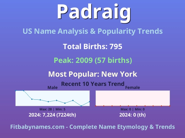 Infographic: Padraig name meaning, origin, and popularity trends in the United States (US baby name analysis chart)