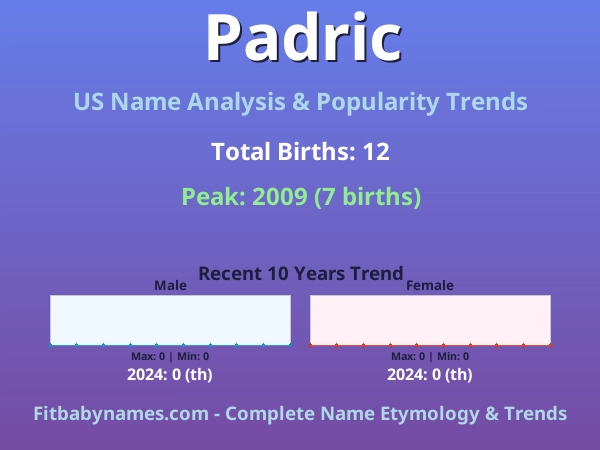 Infographic: Padric name meaning, origin, and popularity trends in the United States (US baby name analysis chart)