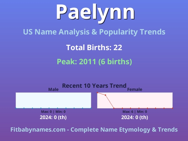 Infographic: Paelynn name meaning, origin, and popularity trends in the United States (US baby name analysis chart)