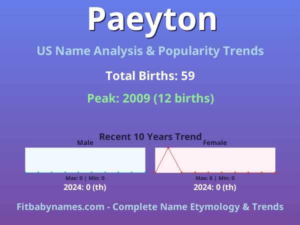 Infographic: Paeyton name meaning, origin, and popularity trends in the United States (US baby name analysis chart)