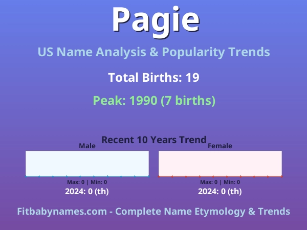 Infographic: Pagie name meaning, origin, and popularity trends in the United States (US baby name analysis chart)