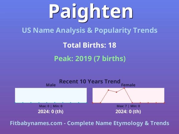 Infographic: Paighten name meaning, origin, and popularity trends in the United States (US baby name analysis chart)