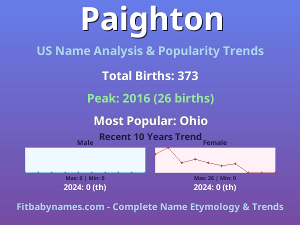 Infographic: Paighton name meaning, origin, and popularity trends in the United States (US baby name analysis chart)