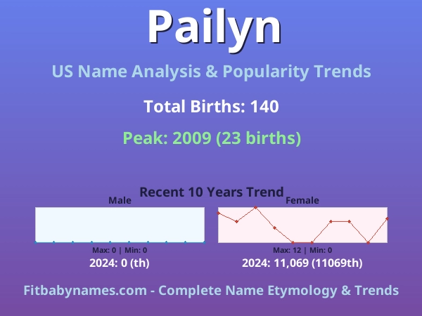 Infographic: Pailyn name meaning, origin, and popularity trends in the United States (US baby name analysis chart)