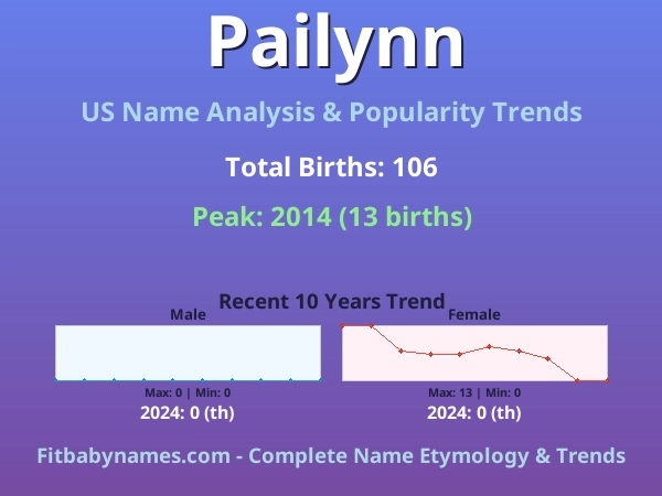 Infographic: Pailynn name meaning, origin, and popularity trends in the United States (US baby name analysis chart)