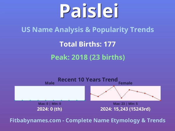 Infographic: Paislei name meaning, origin, and popularity trends in the United States (US baby name analysis chart)