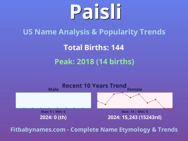 Infographic: Paisli name meaning, origin, and popularity trends in the United States (US baby name analysis chart)