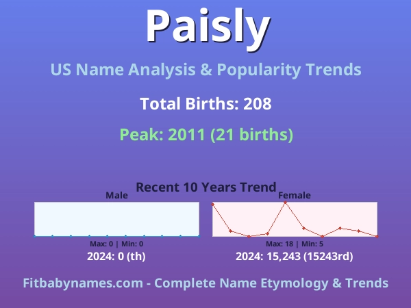Infographic: Paisly name meaning, origin, and popularity trends in the United States (US baby name analysis chart)