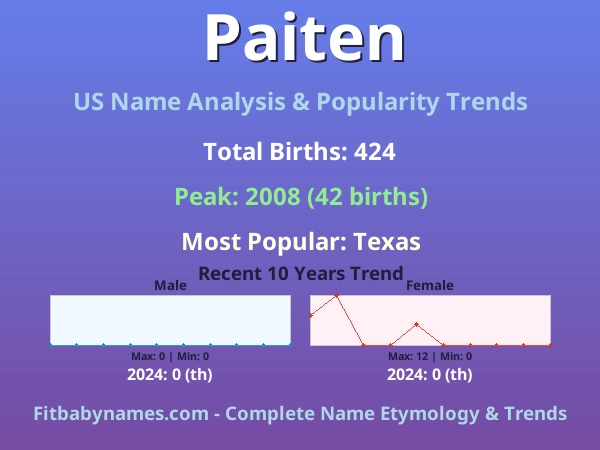 Infographic: Paiten name meaning, origin, and popularity trends in the United States (US baby name analysis chart)