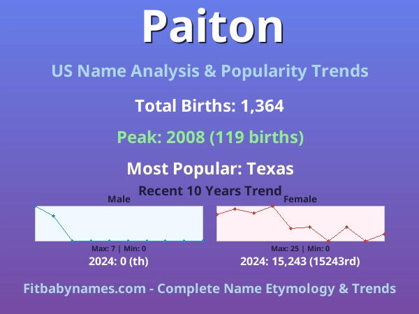 Infographic: Paiton name meaning, origin, and popularity trends in the United States (US baby name analysis chart)