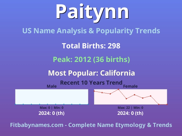 Infographic: Paitynn name meaning, origin, and popularity trends in the United States (US baby name analysis chart)