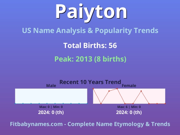 Infographic: Paiyton name meaning, origin, and popularity trends in the United States (US baby name analysis chart)