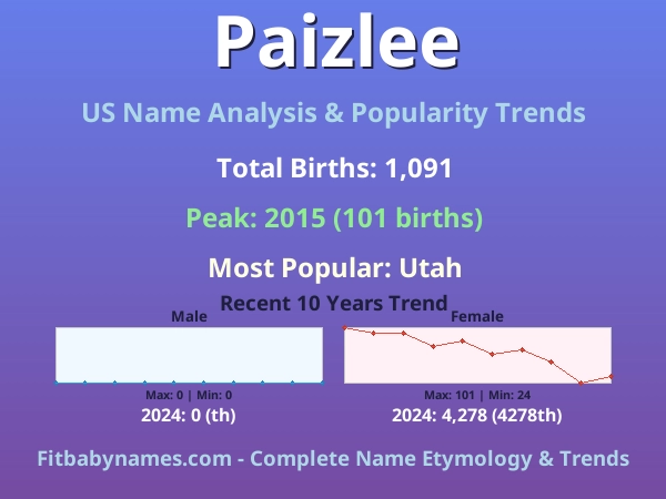 Infographic: Paizlee name meaning, origin, and popularity trends in the United States (US baby name analysis chart)