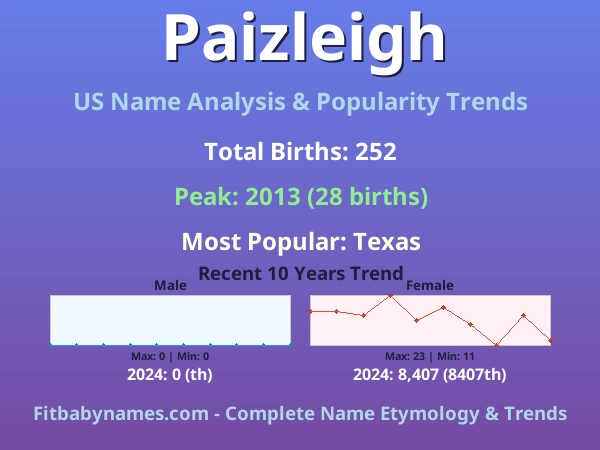 Infographic: Paizleigh name meaning, origin, and popularity trends in the United States (US baby name analysis chart)