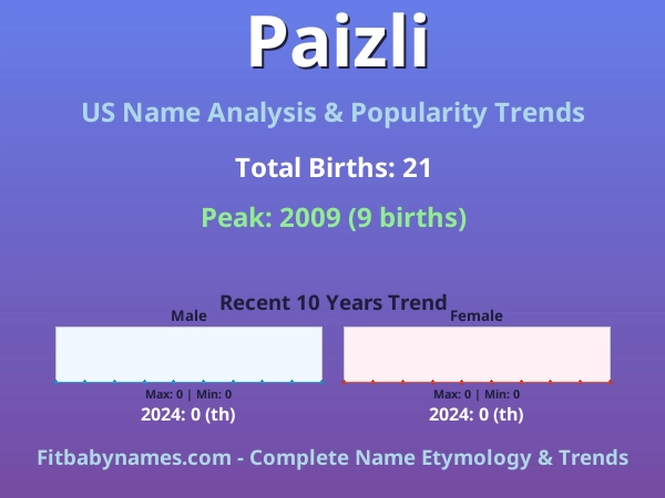 Infographic: Paizli name meaning, origin, and popularity trends in the United States (US baby name analysis chart)