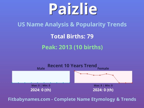 Infographic: Paizlie name meaning, origin, and popularity trends in the United States (US baby name analysis chart)