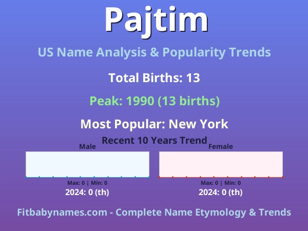 Infographic: Pajtim name meaning, origin, and popularity trends in the United States (US baby name analysis chart)