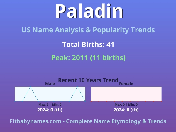 Infographic: Paladin name meaning, origin, and popularity trends in the United States (US baby name analysis chart)