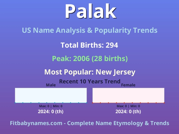 Infographic: Palak name meaning, origin, and popularity trends in the United States (US baby name analysis chart)