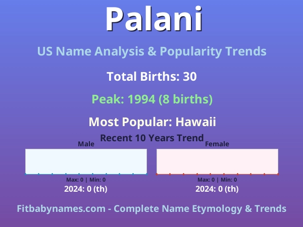 Infographic: Palani name meaning, origin, and popularity trends in the United States (US baby name analysis chart)