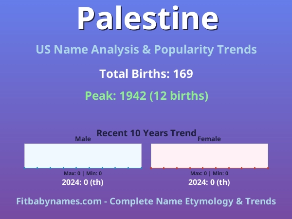Infographic: Palestine name meaning, origin, and popularity trends in the United States (US baby name analysis chart)