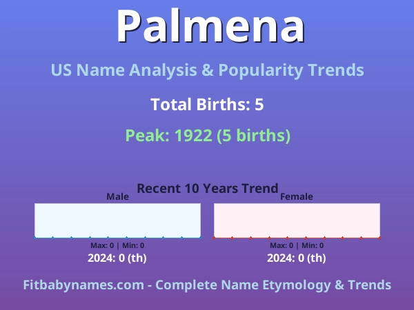 Infographic: Palmena name meaning, origin, and popularity trends in the United States (US baby name analysis chart)