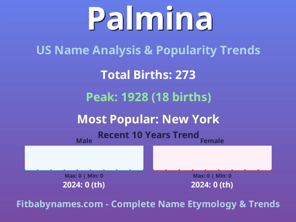 Infographic: Palmina name meaning, origin, and popularity trends in the United States (US baby name analysis chart)