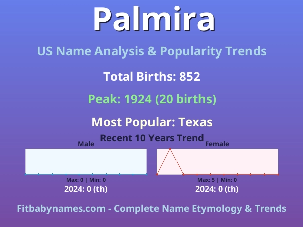 Infographic: Palmira name meaning, origin, and popularity trends in the United States (US baby name analysis chart)