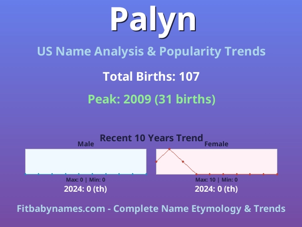 Infographic: Palyn name meaning, origin, and popularity trends in the United States (US baby name analysis chart)