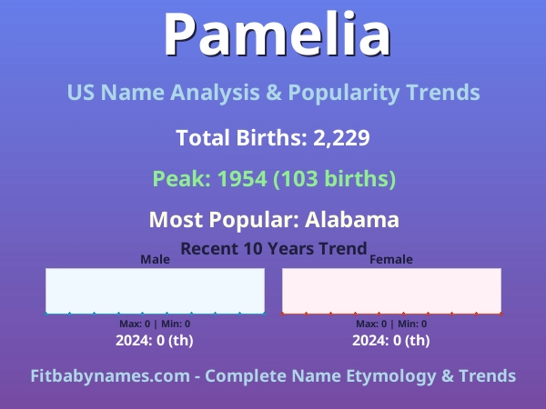 Infographic: Pamelia name meaning, origin, and popularity trends in the United States (US baby name analysis chart)