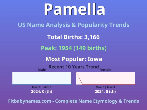 Infographic: Pamella name meaning, origin, and popularity trends in the United States (US baby name analysis chart)