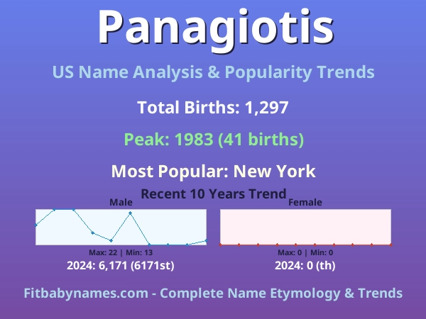 Infographic: Panagiotis name meaning, origin, and popularity trends in the United States (US baby name analysis chart)