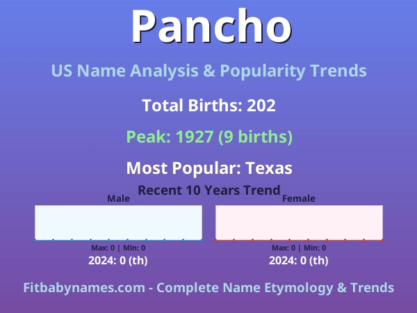 Infographic: Pancho name meaning, origin, and popularity trends in the United States (US baby name analysis chart)