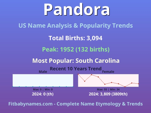 Infographic: Pandora name meaning, origin, and popularity trends in the United States (US baby name analysis chart)