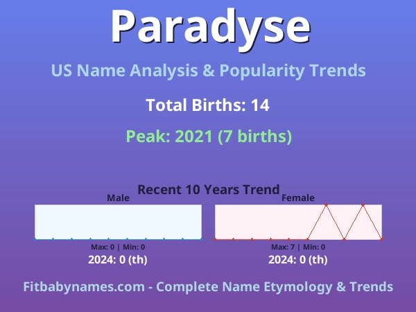 Infographic: Paradyse name meaning, origin, and popularity trends in the United States (US baby name analysis chart)