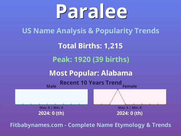 Infographic: Paralee name meaning, origin, and popularity trends in the United States (US baby name analysis chart)
