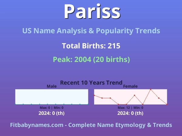 Infographic: Pariss name meaning, origin, and popularity trends in the United States (US baby name analysis chart)