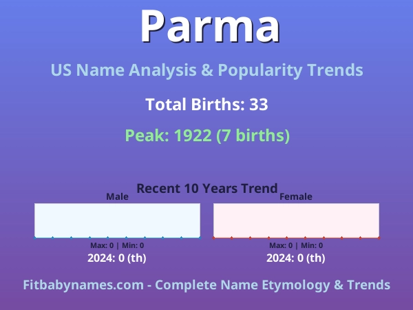 Infographic: Parma name meaning, origin, and popularity trends in the United States (US baby name analysis chart)