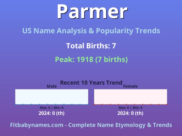 Infographic: Parmer name meaning, origin, and popularity trends in the United States (US baby name analysis chart)