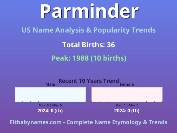 Infographic: Parminder name meaning, origin, and popularity trends in the United States (US baby name analysis chart)