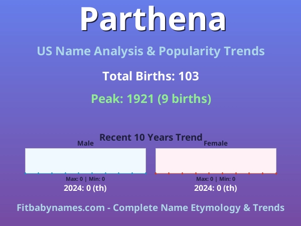Infographic: Parthena name meaning, origin, and popularity trends in the United States (US baby name analysis chart)