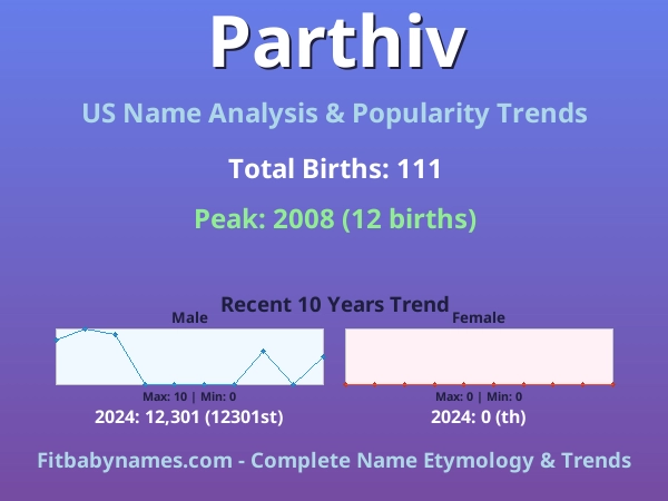Infographic: Parthiv name meaning, origin, and popularity trends in the United States (US baby name analysis chart)